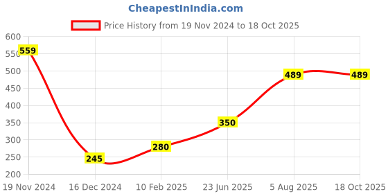 tatacliq.com Disney by Bata Kids Black & Red Back Strap Clogs disney Price History Graph from 19 Nov 2024 to 18 Oct 2025
