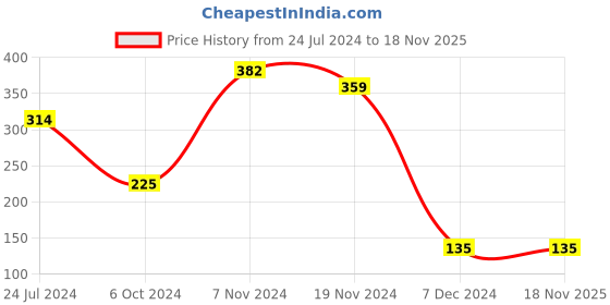 tatacliq.com Disney by Bata Kids Blue & Red Flip Flops disney Price History Graph from 24 Jul 2024 to 17 Nov 2025