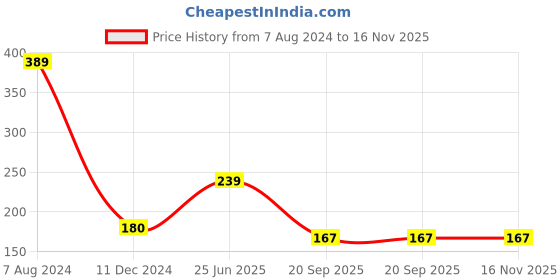 tatacliq.com Disney by Bata Kids Blue Flat Ballets disney Price History Graph from 7 Aug 2024 to 16 Nov 2025