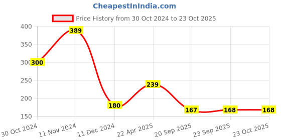 tatacliq.com Disney by Bata Kids Blue Flat Ballets disney Price History Graph from 30 Oct 2024 to 23 Oct 2025