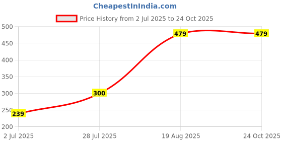 tatacliq.com Disney by Bata Kids Blue Flat Ballets disney Price History Graph from 2 Jul 2025 to 22 Oct 2025