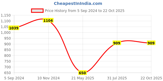 tatacliq.com Disney by Bata Kids Blue Velcro Shoes disney Price History Graph from 5 Sep 2024 to 22 Oct 2025