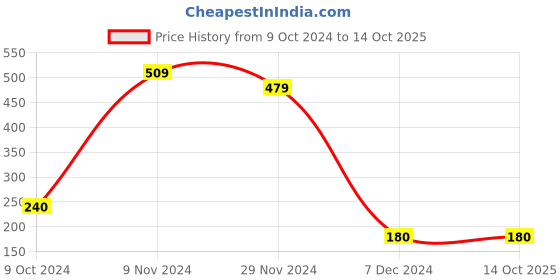 tatacliq.com Disney by Bata Kids Grey & Red Back Strap Clogs disney Price History Graph from 9 Oct 2024 to 14 Oct 2025