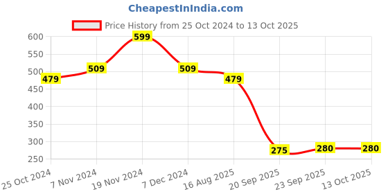 tatacliq.com Disney by Bata Kids Multicolor Flip Flops disney Price History Graph from 25 Oct 2024 to 13 Oct 2025
