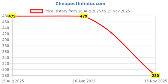 tatacliq.com Disney by Bata Kids Multicolor Flip Flops disney Price History Graph from 16 Aug 2025 to 15 Nov 2025