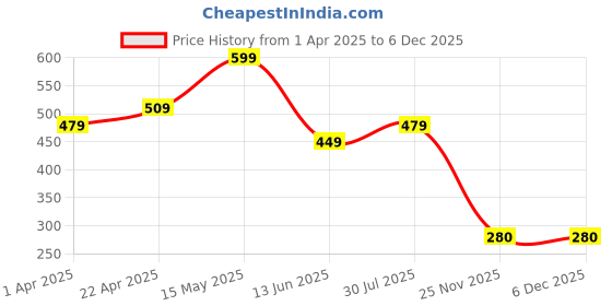 tatacliq.com Disney by Bata Kids Multicolor Flip Flops disney Price History Graph from 1 Apr 2025 to 4 Dec 2025