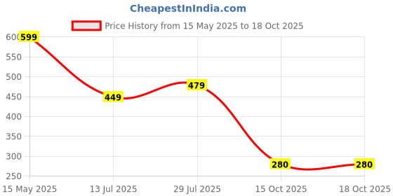 tatacliq.com Disney by Bata Kids Multicolor Flip Flops disney Price History Graph from 15 May 2025 to 18 Oct 2025
