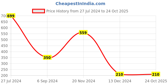 tatacliq.com Disney by Bata Kids Pink & White Casual Sandals disney Price History Graph from 27 Jul 2024 to 23 Oct 2025