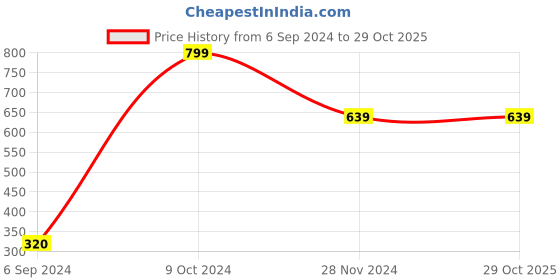 tatacliq.com Disney by Bata Kids Pink Sneakers disney Price History Graph from 6 Sep 2024 to 29 Oct 2025