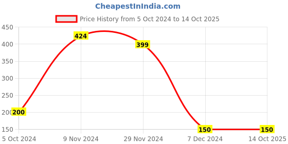 tatacliq.com Disney by Bata Kids Purple & Cream Casual Slides disney Price History Graph from 5 Oct 2024 to 14 Oct 2025