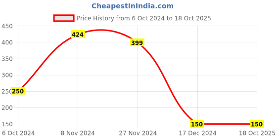 tatacliq.com Disney by Bata Kids Red & Blue Flip Flops disney Price History Graph from 6 Oct 2024 to 18 Oct 2025
