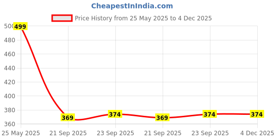 tatacliq.com Disney by Bata Kids Red & Yellow Flip Flops disney Price History Graph from 25 May 2025 to 4 Dec 2025