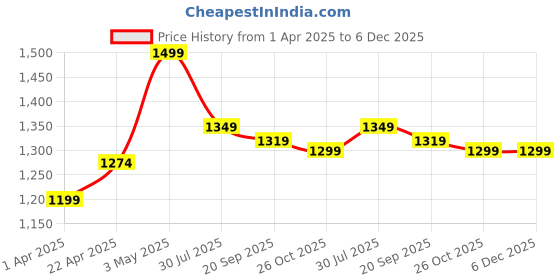 tatacliq.com Disney by Bata Kids Red Casual Sneakers disney Price History Graph from 1 Apr 2025 to 5 Dec 2025