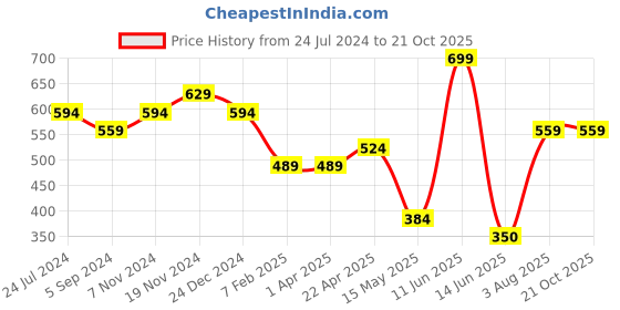 tatacliq.com Disney by Bata Kids Silver & Blue Mary Jane Shoes disney Price History Graph from 24 Jul 2024 to 21 Oct 2025