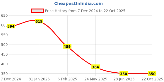 tatacliq.com Disney by Bata Kids Silver & Blue Mary Jane Shoes disney Price History Graph from 7 Dec 2024 to 22 Oct 2025