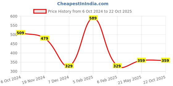 tatacliq.com Disney by Bata Kids White & Blue Flat Ballets disney Price History Graph from 6 Oct 2024 to 21 Oct 2025