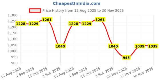 tatacliq.com kazo Disney Mickey Mouse Buckle T-Shirt kazo Price History Graph from 13 Aug 2025 to 30 Nov 2025