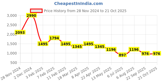 tatacliq.com kazo Disney Mickey Mouse Embellished Sweatshirt kazo Price History Graph from 28 Nov 2024 to 21 Oct 2025