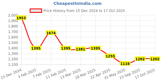 tatacliq.com kazo Disney Mickey Mouse Foil Printed Joggers kazo Price History Graph from 15 Dec 2024 to 16 Oct 2025