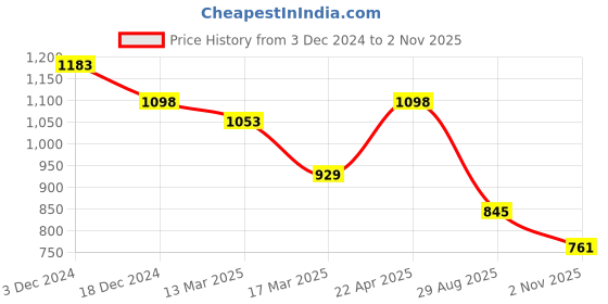 tatacliq.com kazo Disney Mickey Mouse Heat Stud T-Shirt kazo Price History Graph from 3 Dec 2024 to 2 Nov 2025