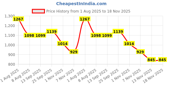 tatacliq.com kazo Disney Moana Beaded T-Shirt kazo Price History Graph from 1 Aug 2025 to 17 Nov 2025