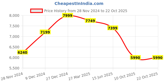 tatacliq.com troveas Dispenser troveas Price History Graph from 28 Nov 2024 to 21 Oct 2025