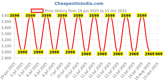 tatacliq.com puma Disperse XT 3 Unisex Training Shoes puma Price History Graph from 19 Jun 2025 to 15 Oct 2025