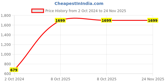 tatacliq.com Divena Black & Beige Printed Shirt divena Price History Graph from 2 Oct 2024 to 23 Nov 2025