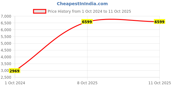 tatacliq.com Divena Blue Cotton Printed Kurta Palazzo with Dupatta Set divena Price History Graph from 1 Oct 2024 to 11 Oct 2025