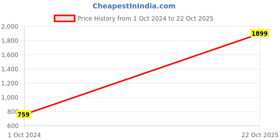 tatacliq.com Divena Blue Cotton Printed Straight Kurta divena Price History Graph from 1 Oct 2024 to 22 Oct 2025
