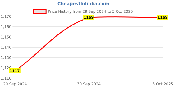 tatacliq.com Divena Grey Printed Top & Pant Set divena Price History Graph from 29 Sep 2024 to 4 Oct 2025