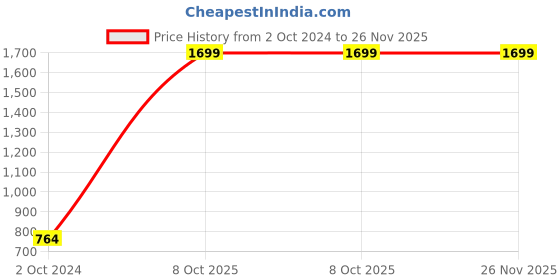 tatacliq.com Divena Maroon & Off-White Printed Top divena Price History Graph from 2 Oct 2024 to 25 Nov 2025