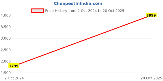 tatacliq.com Divena Maroon Cotton Floral Print Kurta & Sharara Set divena Price History Graph from 2 Oct 2024 to 20 Oct 2025