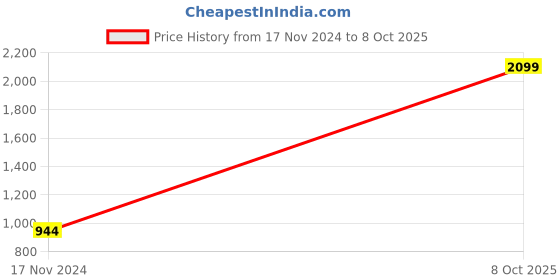 tatacliq.com Divena Peach Printed Shirt divena Price History Graph from 17 Nov 2024 to 8 Oct 2025