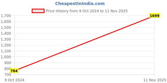 tatacliq.com Divena Pink Cotton Floral Print Tunic divena Price History Graph from 9 Oct 2024 to 11 Nov 2025