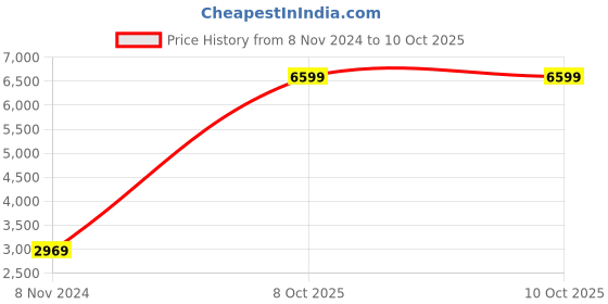 tatacliq.com Divena Pink Cotton Printed Kurta Palazzo with Dupatta Set divena Price History Graph from 8 Nov 2024 to 8 Oct 2025