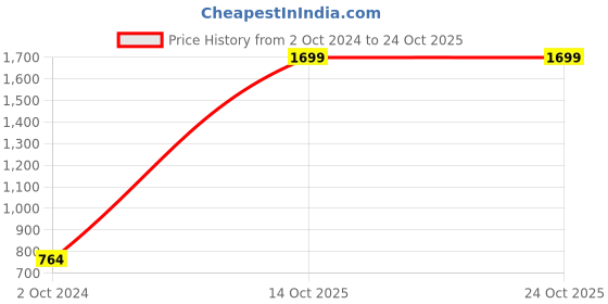 tatacliq.com Divena Pink Floral Print Tunic divena Price History Graph from 2 Oct 2024 to 24 Oct 2025