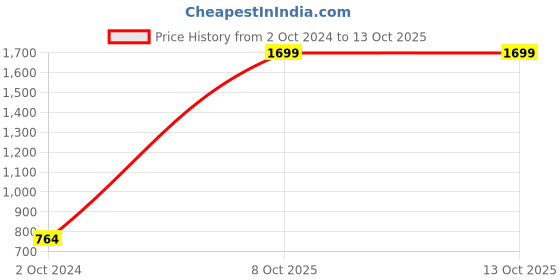 tatacliq.com Divena Pink Printed Tunic divena Price History Graph from 2 Oct 2024 to 13 Oct 2025