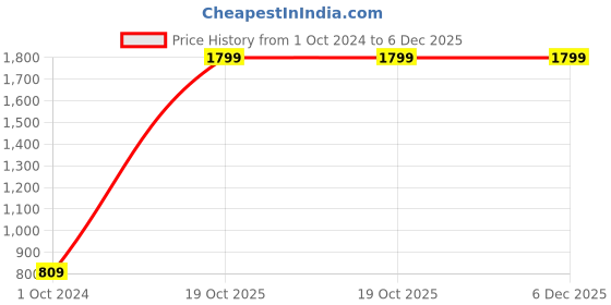tatacliq.com Divena White Straight Kurta divena Price History Graph from 1 Oct 2024 to 5 Dec 2025