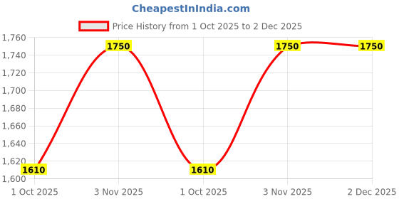 tatacliq.com Divine Trends Gold Aluminium Antique Finish Curved Down Wall Lamp with Cup Crackled Luster Shade divine trends Price History Graph from 1 Oct 2025 to 2 Dec 2025