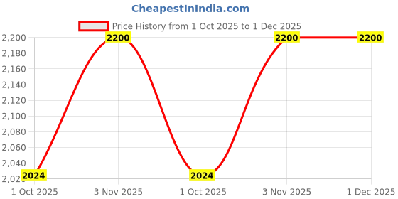 tatacliq.com Divine Trends Gold Aluminium Antique Finish Spacer Wall Lamp with Cup Crackled Luster Shade divine trends Price History Graph from 1 Oct 2025 to 30 Nov 2025