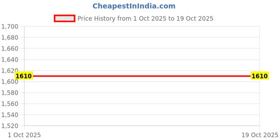 tatacliq.com Divine Trends Gold Aluminium Focus Reading Wall Light with Rotation Adjustment divine trends Price History Graph from 1 Oct 2025 to 18 Oct 2025