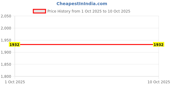 tatacliq.com Divine Trends Nickel Metal Bedroom Table Lamp with Cylinder Lampshade divine trends Price History Graph from 1 Oct 2025 to 9 Oct 2025