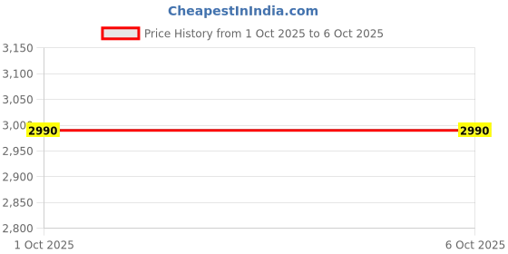 tatacliq.com Divine Trends Red Aluminium Drop Textu Table Lamp with Lampshade divine trends Price History Graph from 1 Oct 2025 to 6 Oct 2025