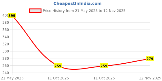 tatacliq.com Dixcy Josh Multi Cotton Regular Fit Trunks - Pack Of 3 dixcy josh Price History Graph from 21 May 2025 to 12 Nov 2025