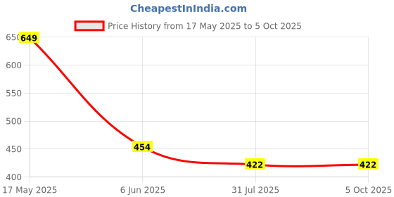 tatacliq.com Dixcy Josh Multi Cotton Regular Fit Trunks - Pack Of 5 dixcy josh Price History Graph from 17 May 2025 to 5 Oct 2025