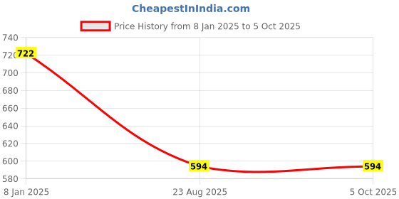 tatacliq.com Dixcy Josh Multi Cotton Regular Fit Trunks - Pack Of 5 dixcy josh Price History Graph from 8 Jan 2025 to 5 Oct 2025