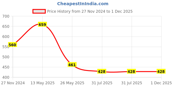 tatacliq.com Dixcy Josh White Cotton Regular Fit Vest - Pack Of 5 dixcy josh Price History Graph from 27 Nov 2024 to 1 Dec 2025