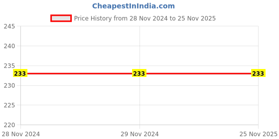 tatacliq.com Dixcy Scott Maximus Barbados Cherry & Navy Regular Fit Briefs - Pack Of 2 dixcy scott maximus Price History Graph from 28 Nov 2024 to 25 Nov 2025