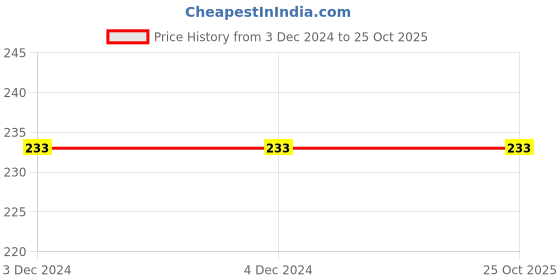tatacliq.com Dixcy Scott Maximus Barbados Cherry & Navy Regular Fit Briefs - Pack Of 2 dixcy scott maximus Price History Graph from 3 Dec 2024 to 25 Oct 2025